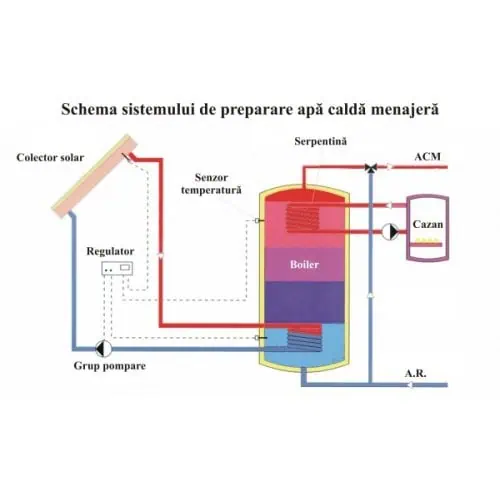 Instalatie de incalzire cu panou solar