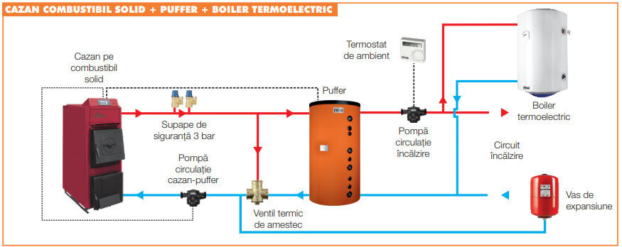 Cazan Ferroli 30 Kw