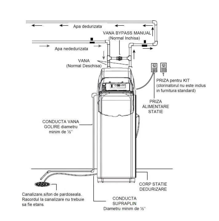 Schema de instalare statie de dedurizare Ferroli SWEET WATER 8