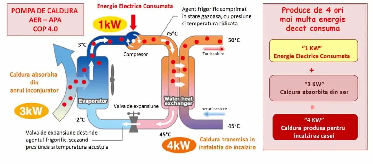 Ciclu de functionare Pompa de Caldura