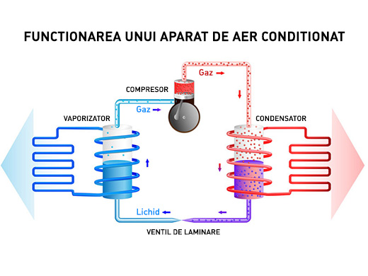 Functionarea aparatului de aer conditionat AW18IT2 Inverter 18000 BTU