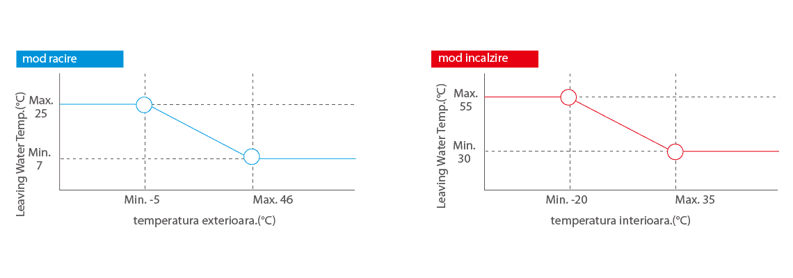 Grafic functionare pompa de caldura Ecoheat