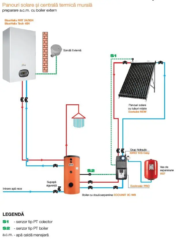 Panou Solar boiler si centrala termica Ferroli