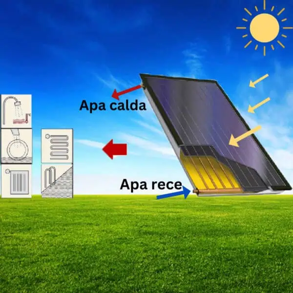 Sistem Panou solar plan apa calda cu colector de Cupru