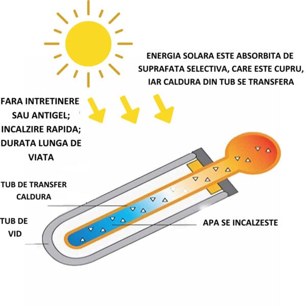 Sistem solar presurizat apa calda