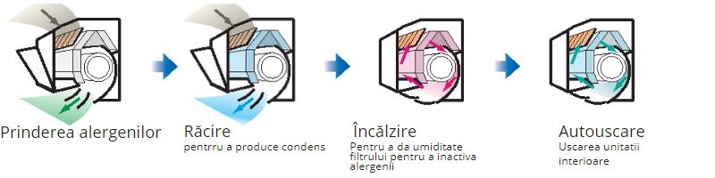Aparat de aer conditionat Mitsubishi Heavy Hikari Inveter 18000 BTU cu Wi-fi, Clasa Energetica A++ (SRK50ZTL-W SRC50ZTL-W) 2 aparat aer conditionat mitsubishi heavy industries harukaze operare antialergeni 2